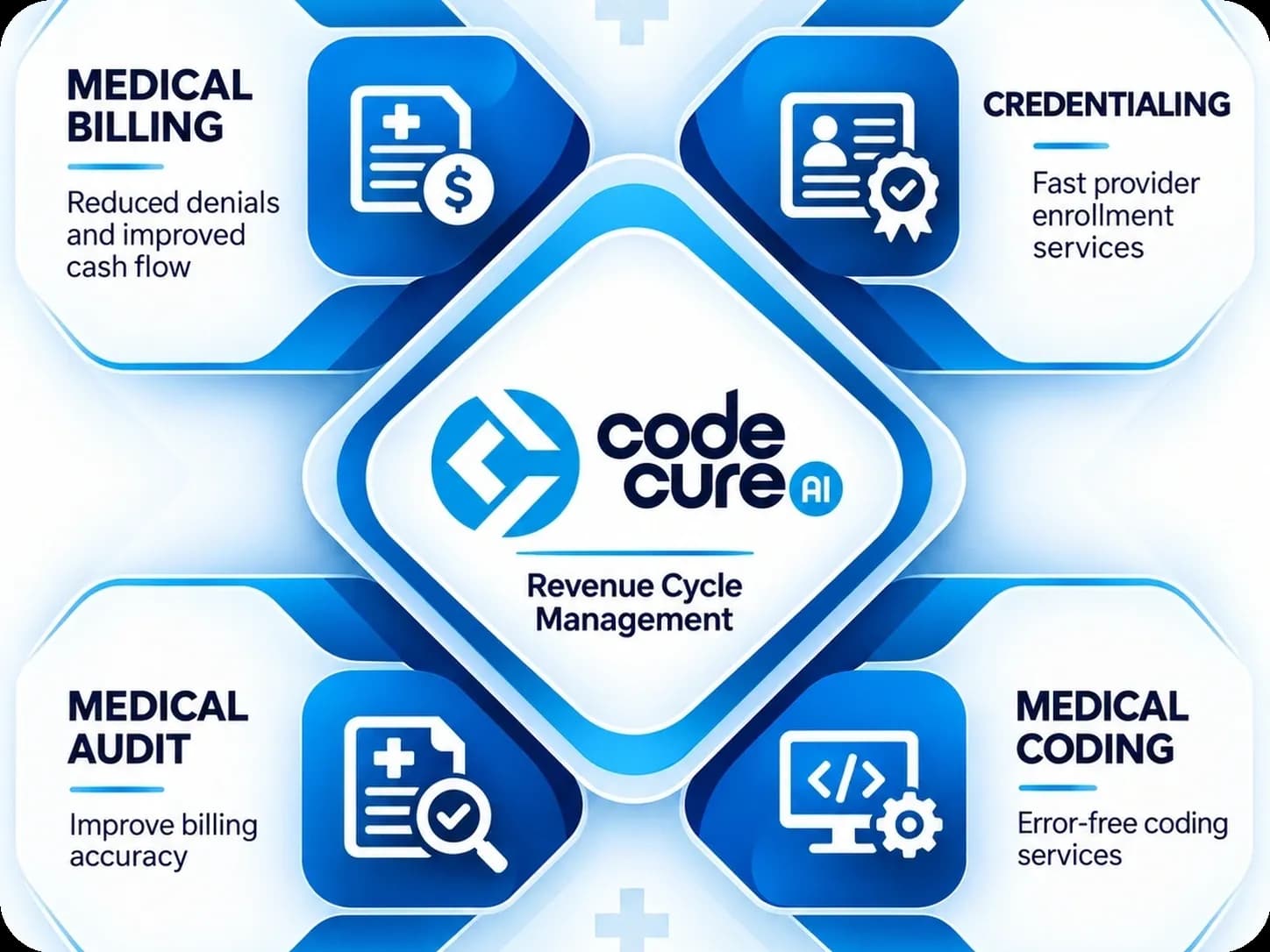 CodeCure AI revenue cycle management services infographic featuring medical billing, credentialing, medical audit, and medical coding solutions.